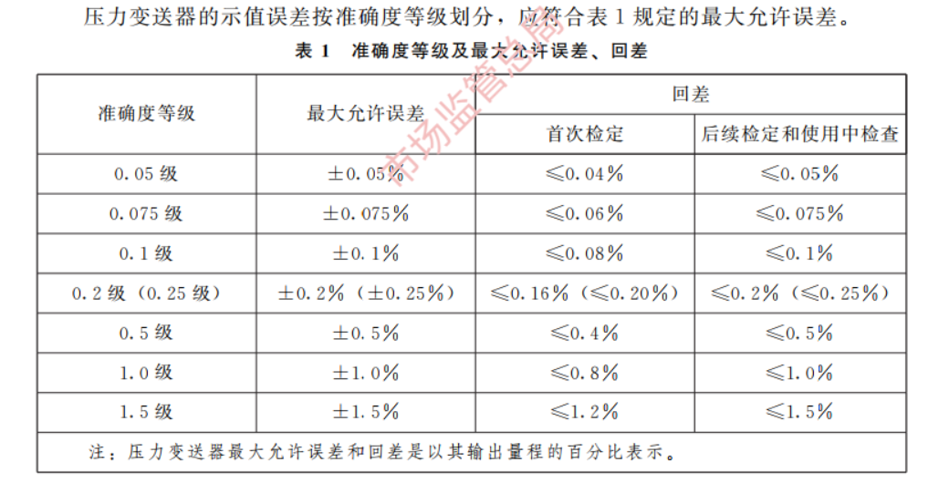 压力变送器准确度等级及最大允许误差、回差.jpg